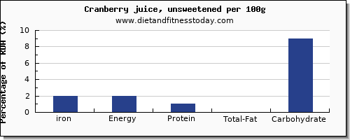iron and nutrition facts in cranberry juice per 100g